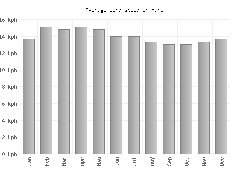 Faro average winspeed by month (km/h)