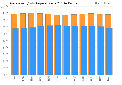 Farriar average minimum / maximum temperatures (Fahrenheit)