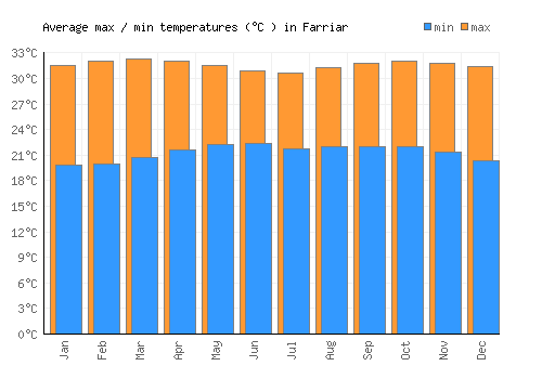 Farriar average minimum / maximum temperatures (Celsius)