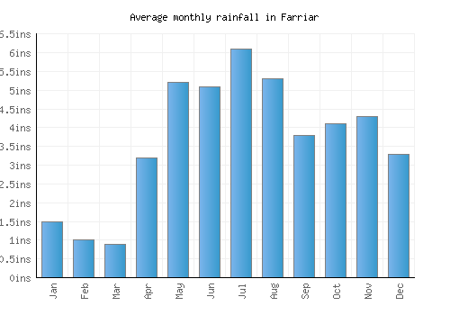 Farriar monthly rainfall chart (inches)