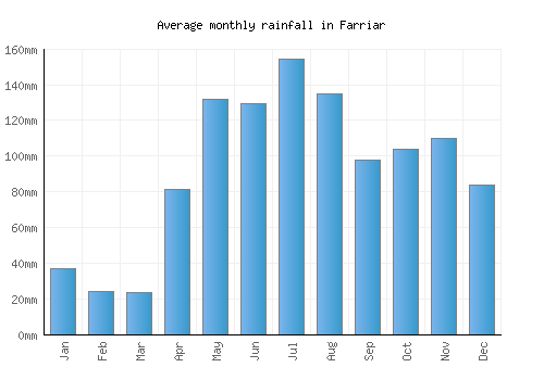 Farriar monthly rainfall chart (mm)