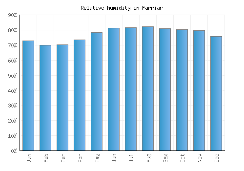 Farriar relative humidity averages