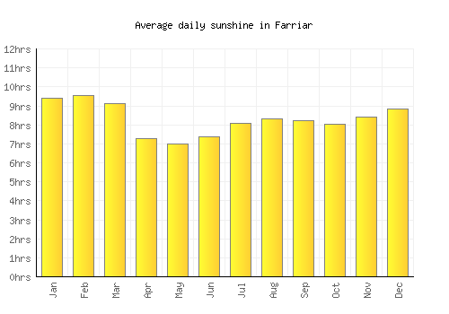 Farriar average daily sunshine chart