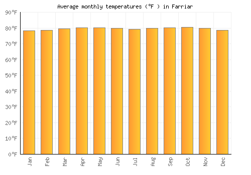 Farriar average temperature chart (Fahrenheit)
