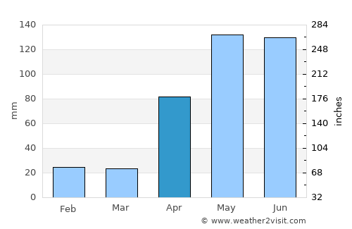 Farriar average rain in April