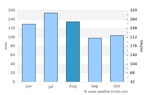 Farriar average rain in August