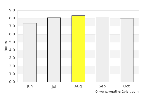 Farriar average rain in August