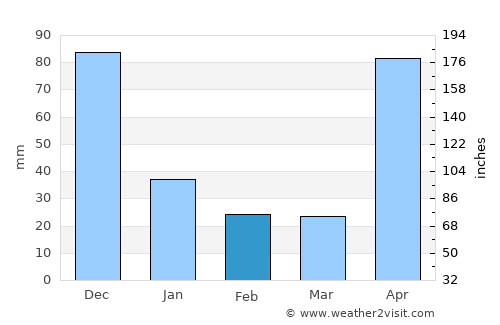 Farriar average rain in February