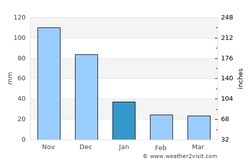 Farriar average rain in January