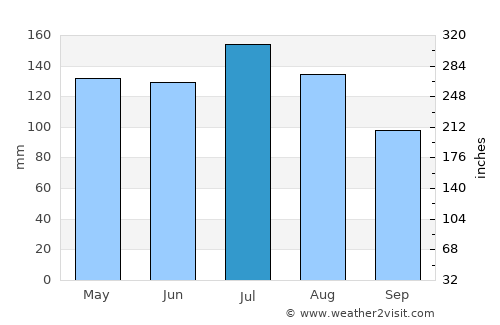 Farriar average rain in July
