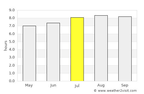 Farriar average rain in July