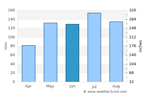Farriar average rain in June