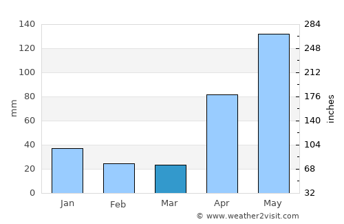 Farriar average rain in March