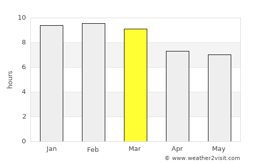 Farriar average rain in March