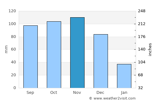 Farriar average rain in November