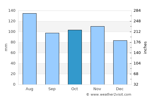 Farriar average rain in October