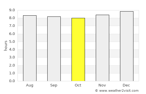 Farriar average rain in October