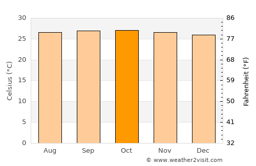 Farriar average temperature in October