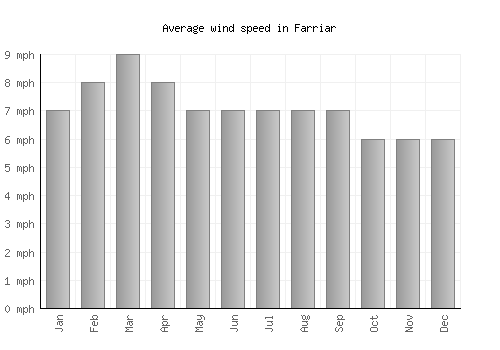 Farriar average winspeed by month (mph)