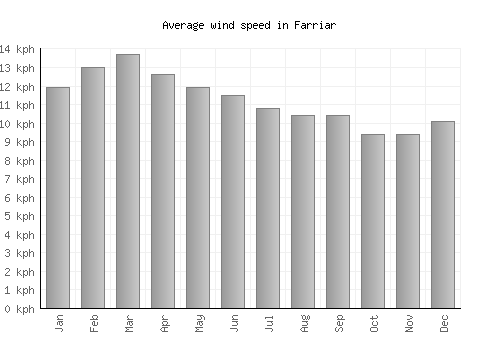 Farriar average winspeed by month (km/h)