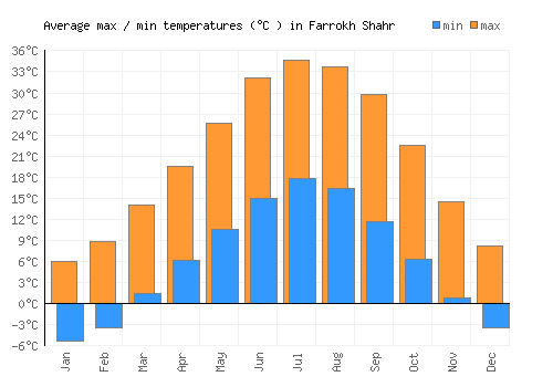 Farrokh Shahr average minimum / maximum temperatures (Celsius)