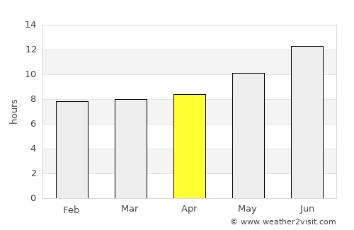 Farrokh Shahr average rain in April