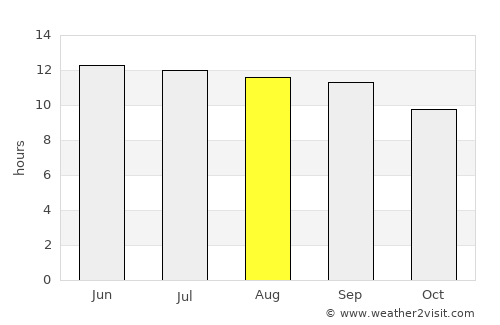 Farrokh Shahr average rain in August
