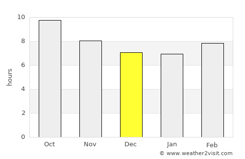 Farrokh Shahr average rain in December
