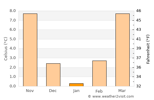 Farrokh Shahr average temperature in January