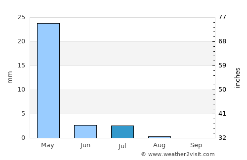 Farrokh Shahr average rain in July