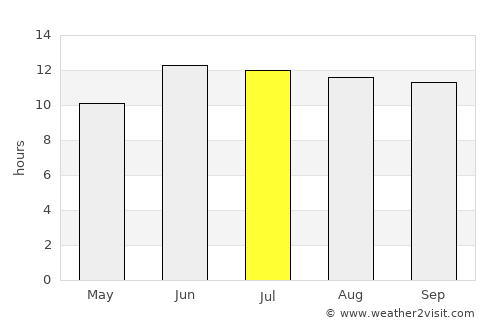 Farrokh Shahr average rain in July