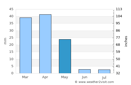 Farrokh Shahr average rain in May