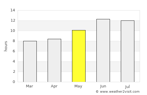 Farrokh Shahr average rain in May