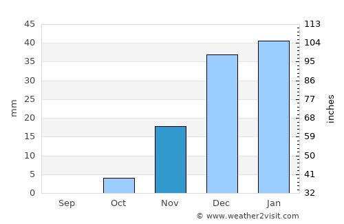 Farrokh Shahr average rain in November