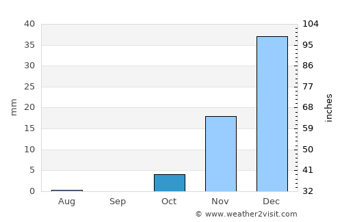 Farrokh Shahr average rain in October