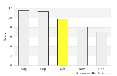 Farrokh Shahr average rain in October