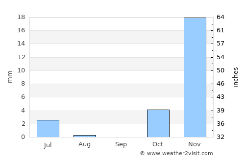 Farrokh Shahr average rain in September