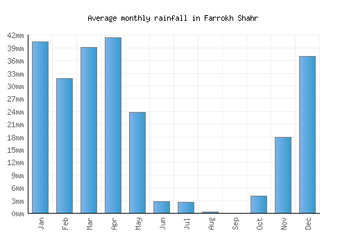 Farrokh Shahr monthly rainfall chart (mm)