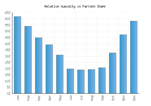 Farrokh Shahr relative humidity averages