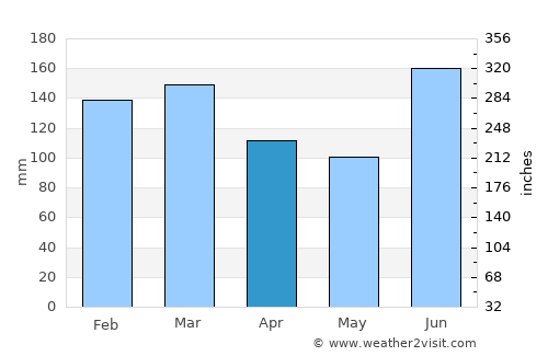 Farroupilha average rain in April
