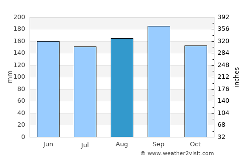 Farroupilha average rain in August