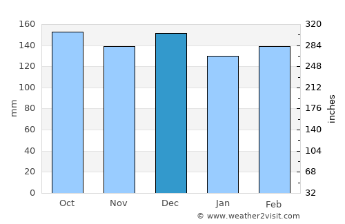 Farroupilha average rain in December