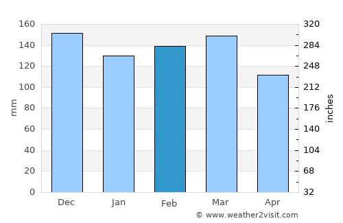 Farroupilha average rain in February