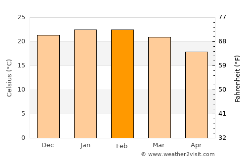 Farroupilha average temperature in February