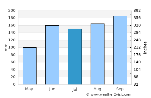 Farroupilha average rain in July