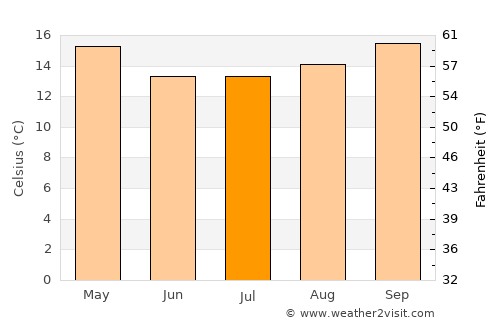 Farroupilha average temperature in July