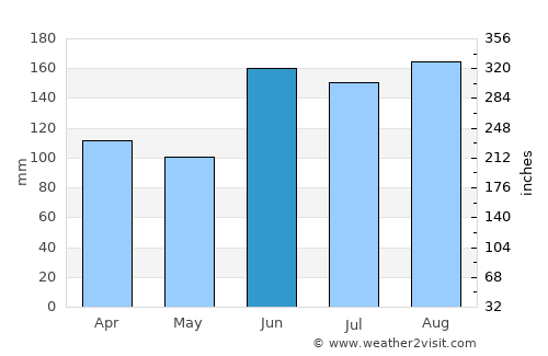 Farroupilha average rain in June