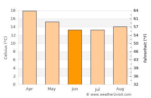 Farroupilha average temperature in June
