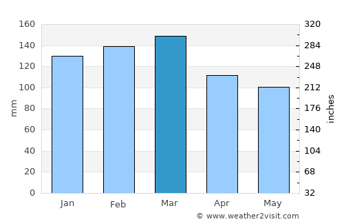 Farroupilha average rain in March