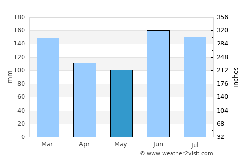 Farroupilha average rain in May